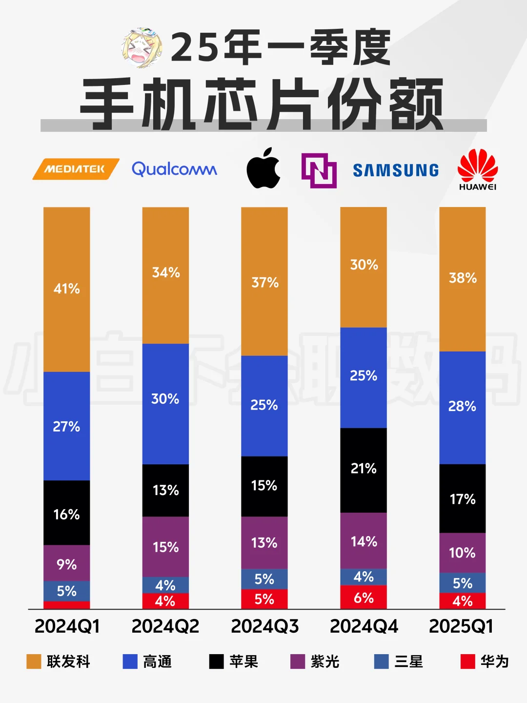 2025年Q1季度手机芯片份额,联发科稳居第一