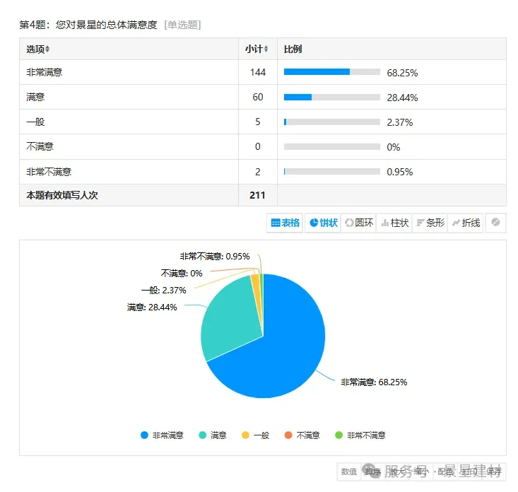 南宁建材客户调研结果：景星建材满意度97%