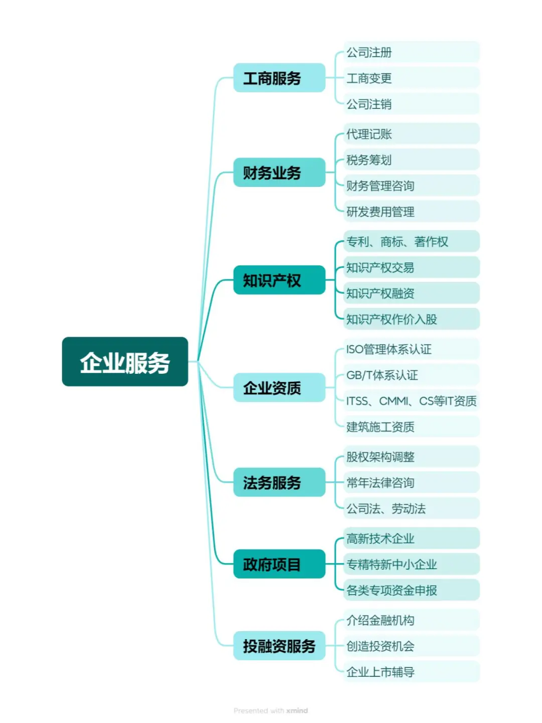 企业服务✅到底是做什么的❓❓