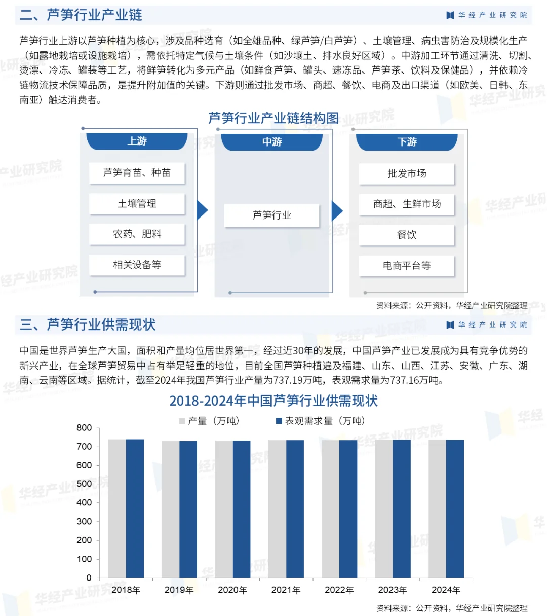 2025年中国芦笋行业分析：进出口及市场规模