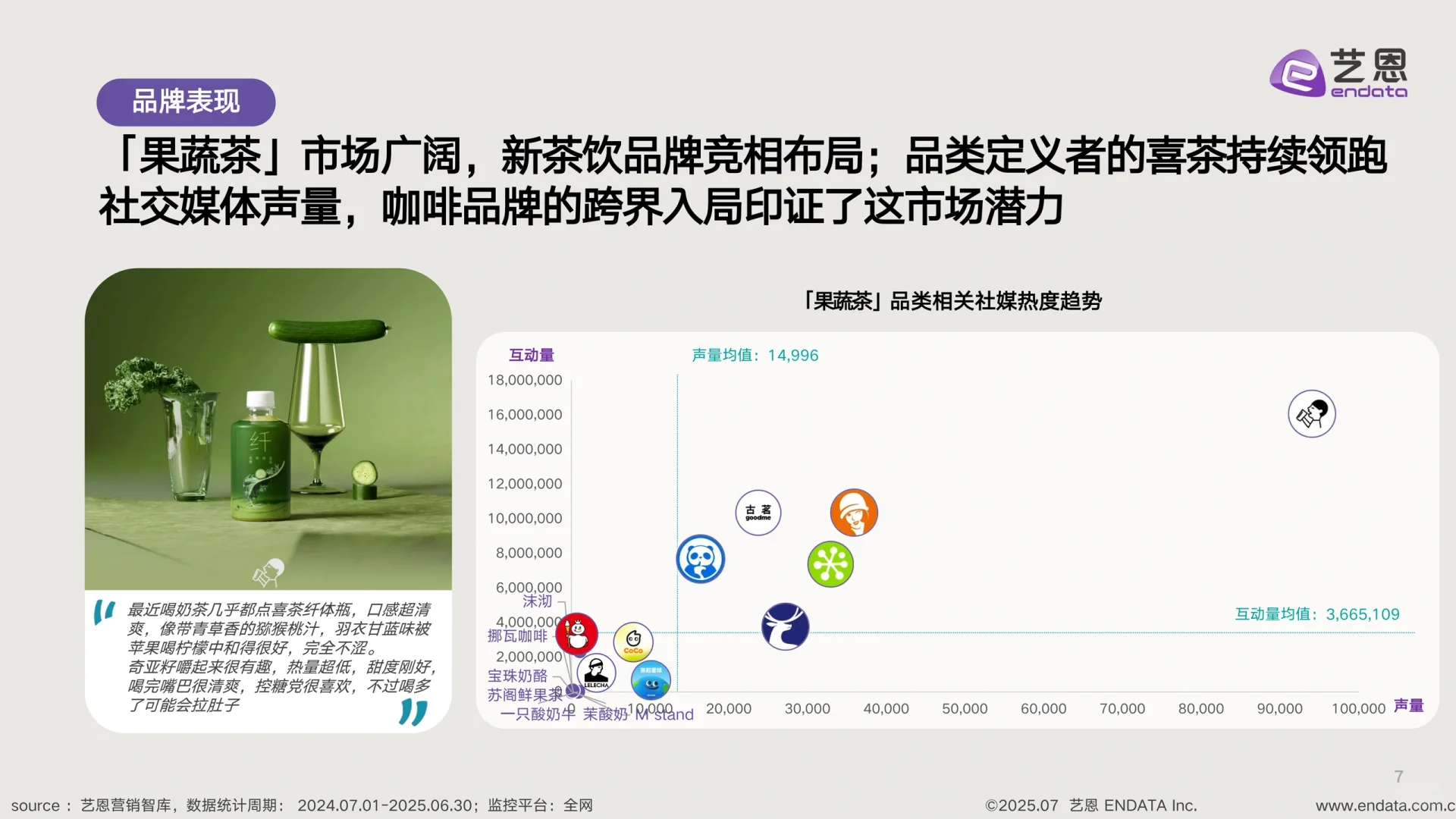 艺恩:2025新茶饮“果蔬化”消费需求洞察