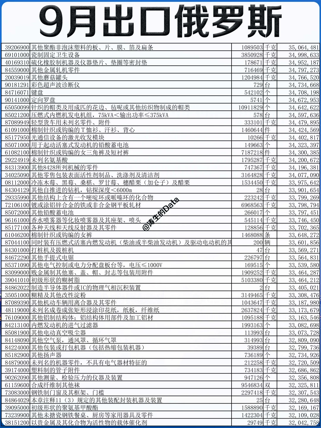 外贸丨25年9月份出口到俄罗斯的贸易数据