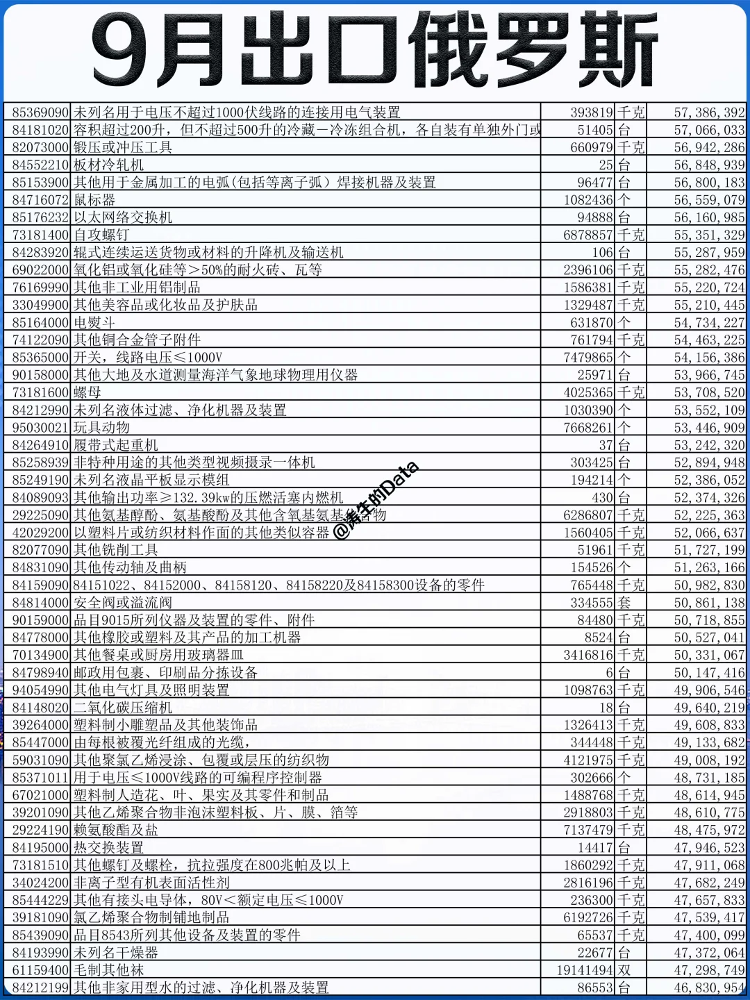 外贸丨25年9月份出口到俄罗斯的贸易数据