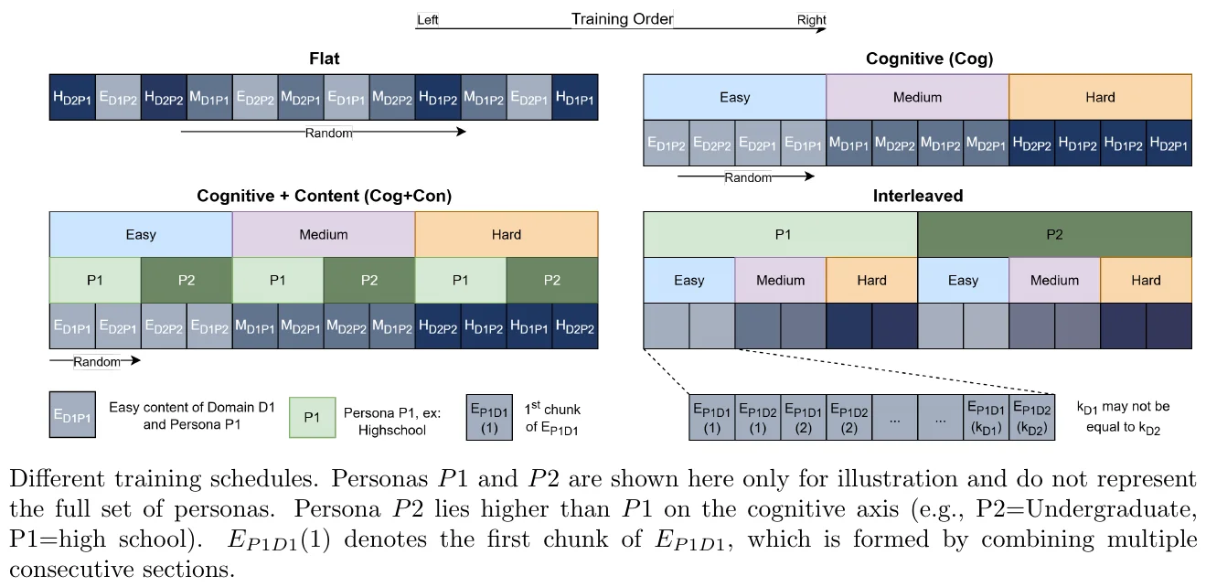 自动课程赋能：LLM跨领域知识迁移新思路