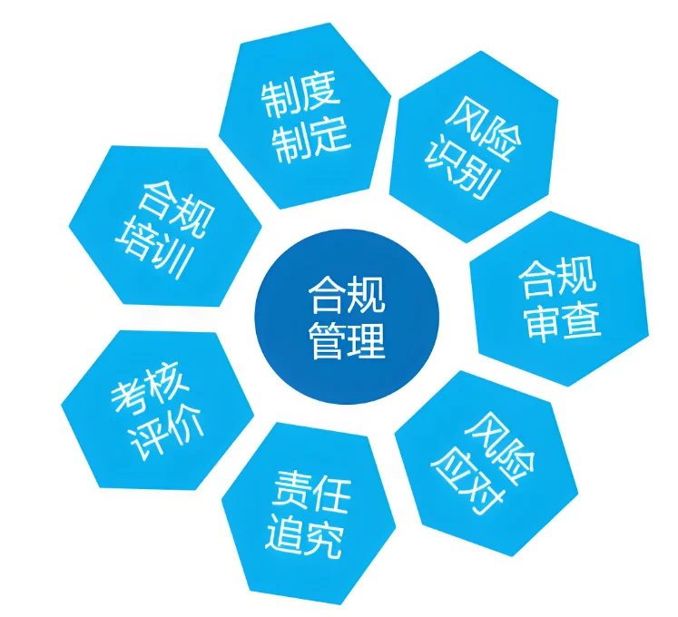 合规：建三道防线，抓五项关键，保五到位
