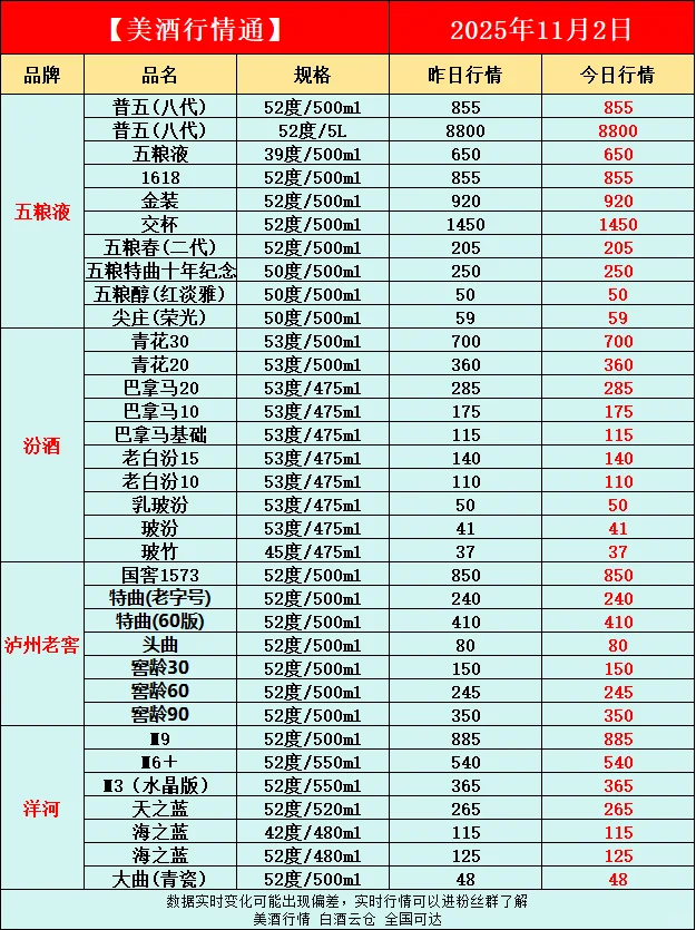 11月2日今日最新白酒行情速递✅