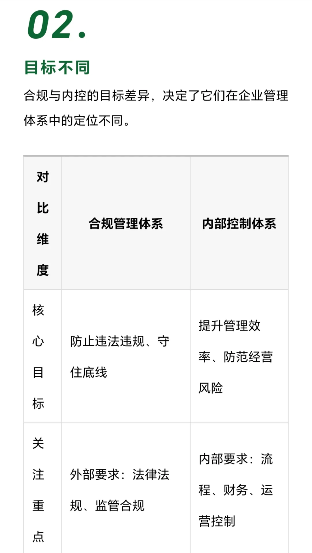 合规管理与内控管理的区别？