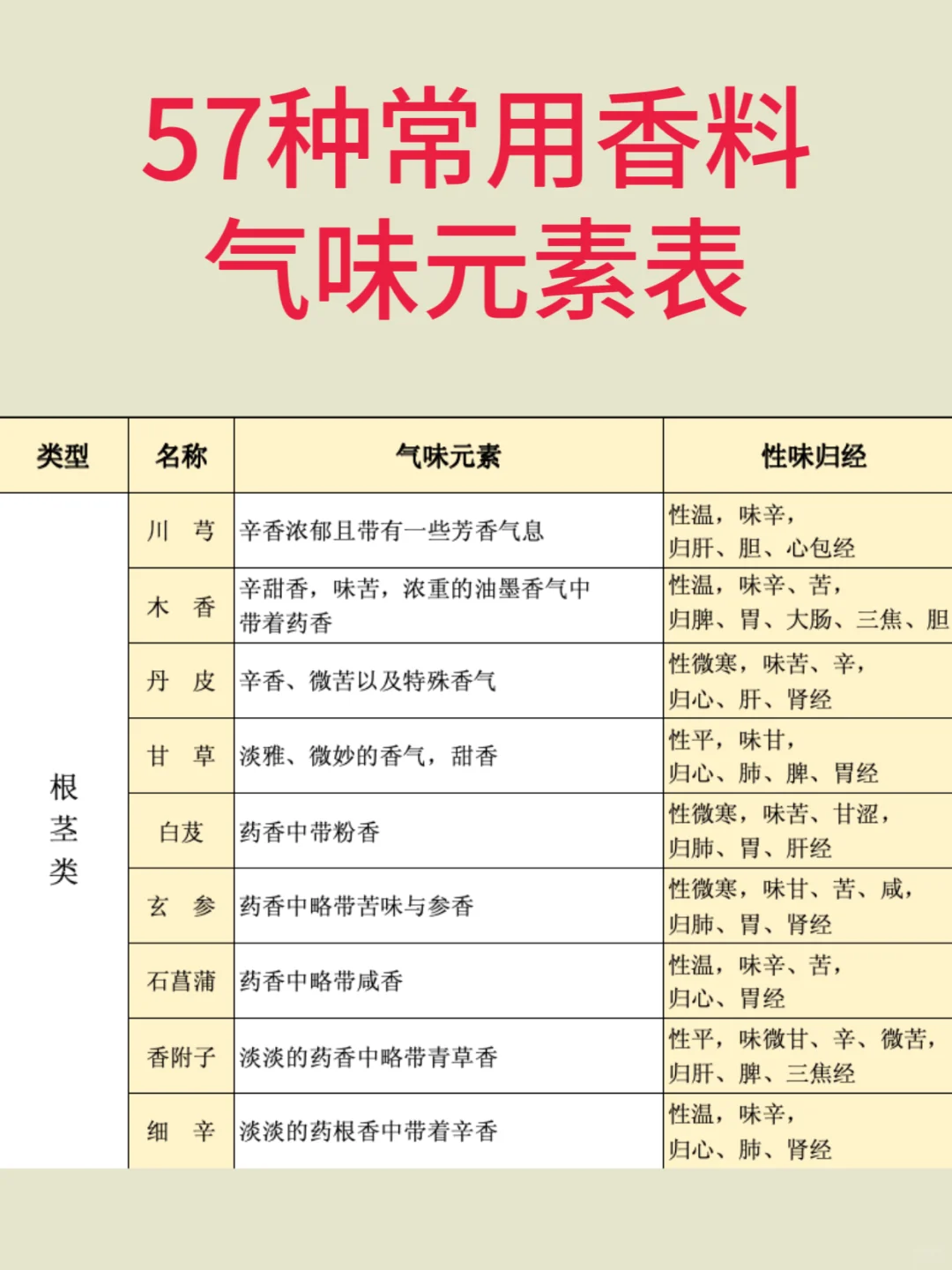 植物熏香学习笔记3️⃣气味元素分析法辩香