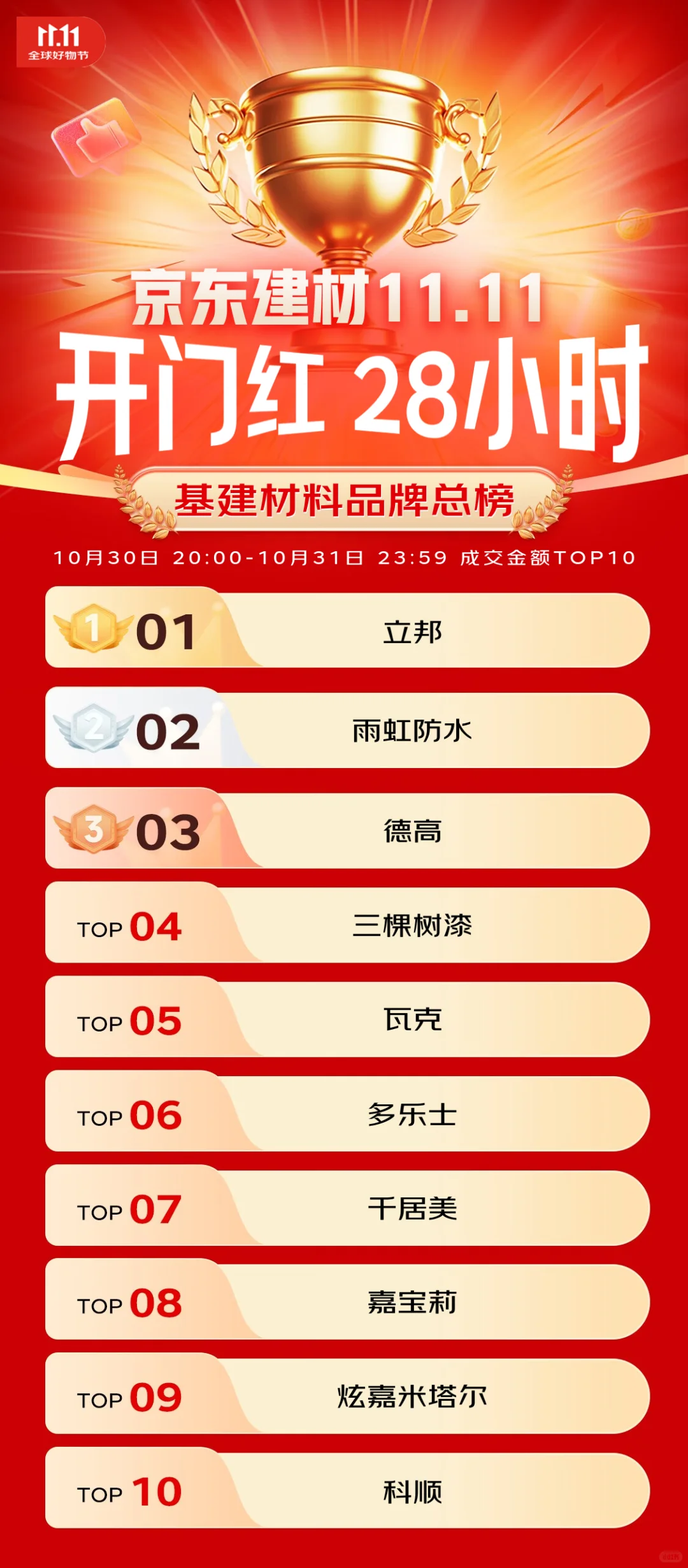 杀疯了！JD建材1111霸榜品牌 价格炸到离谱！