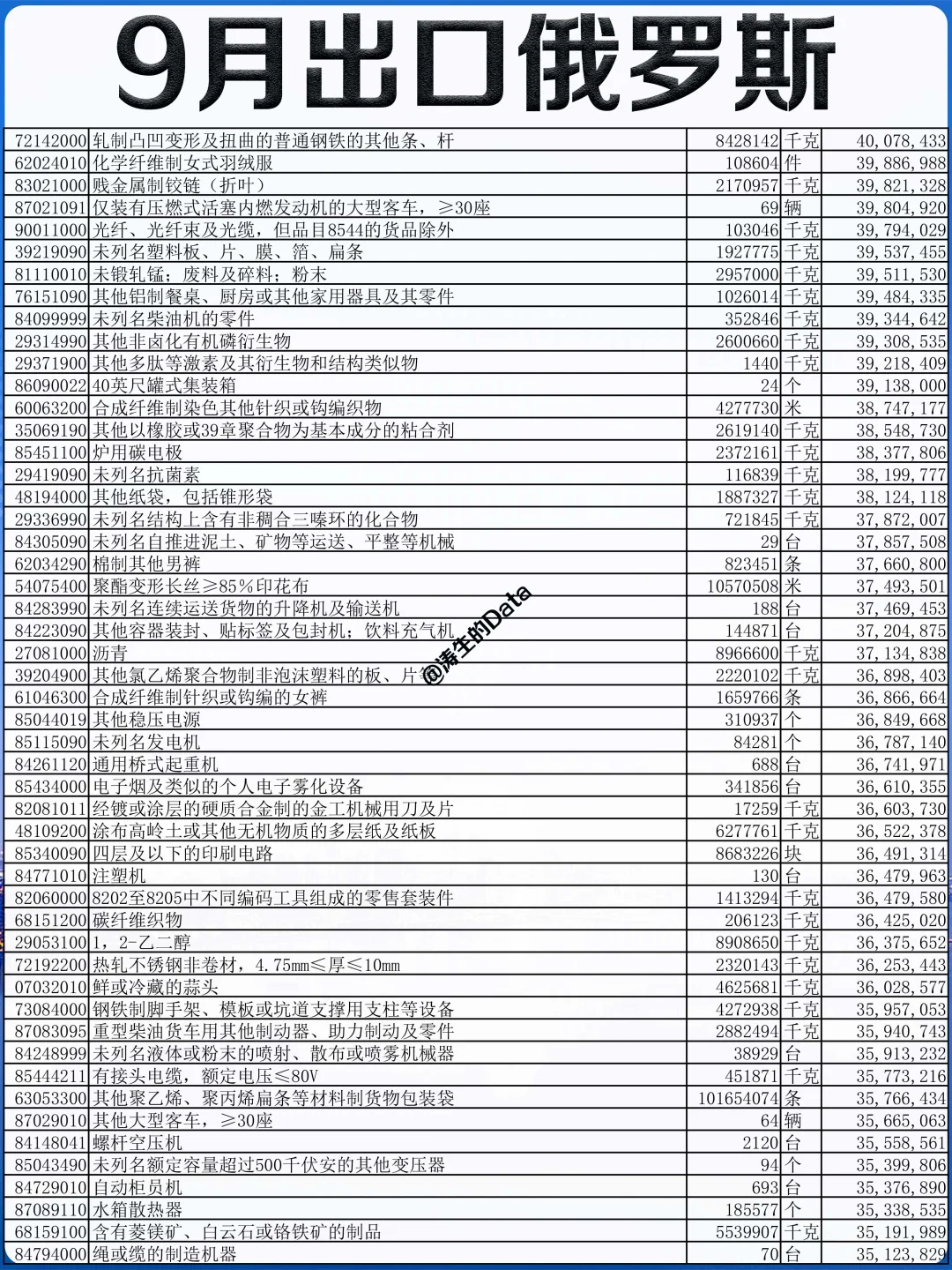 外贸丨25年9月份出口到俄罗斯的贸易数据