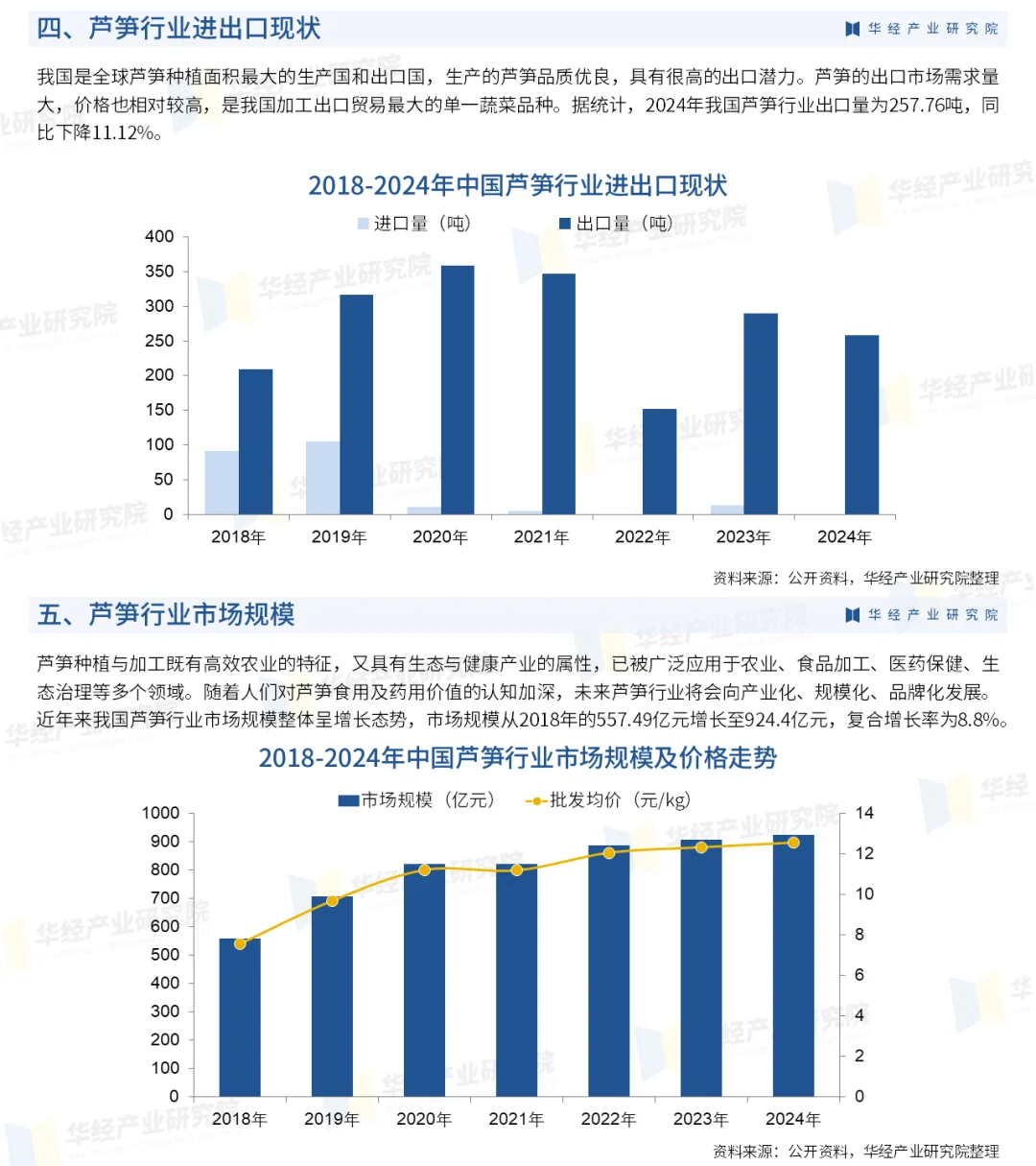 2025年中国芦笋行业分析：进出口及市场规模