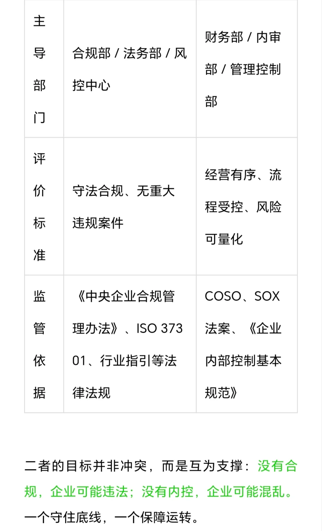 合规管理与内控管理的区别？