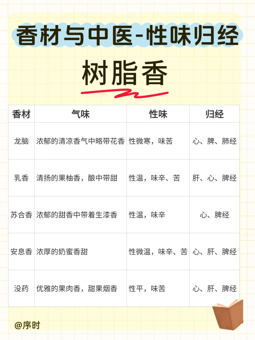 一文读懂｜常用香材与中医性味归经的关系?