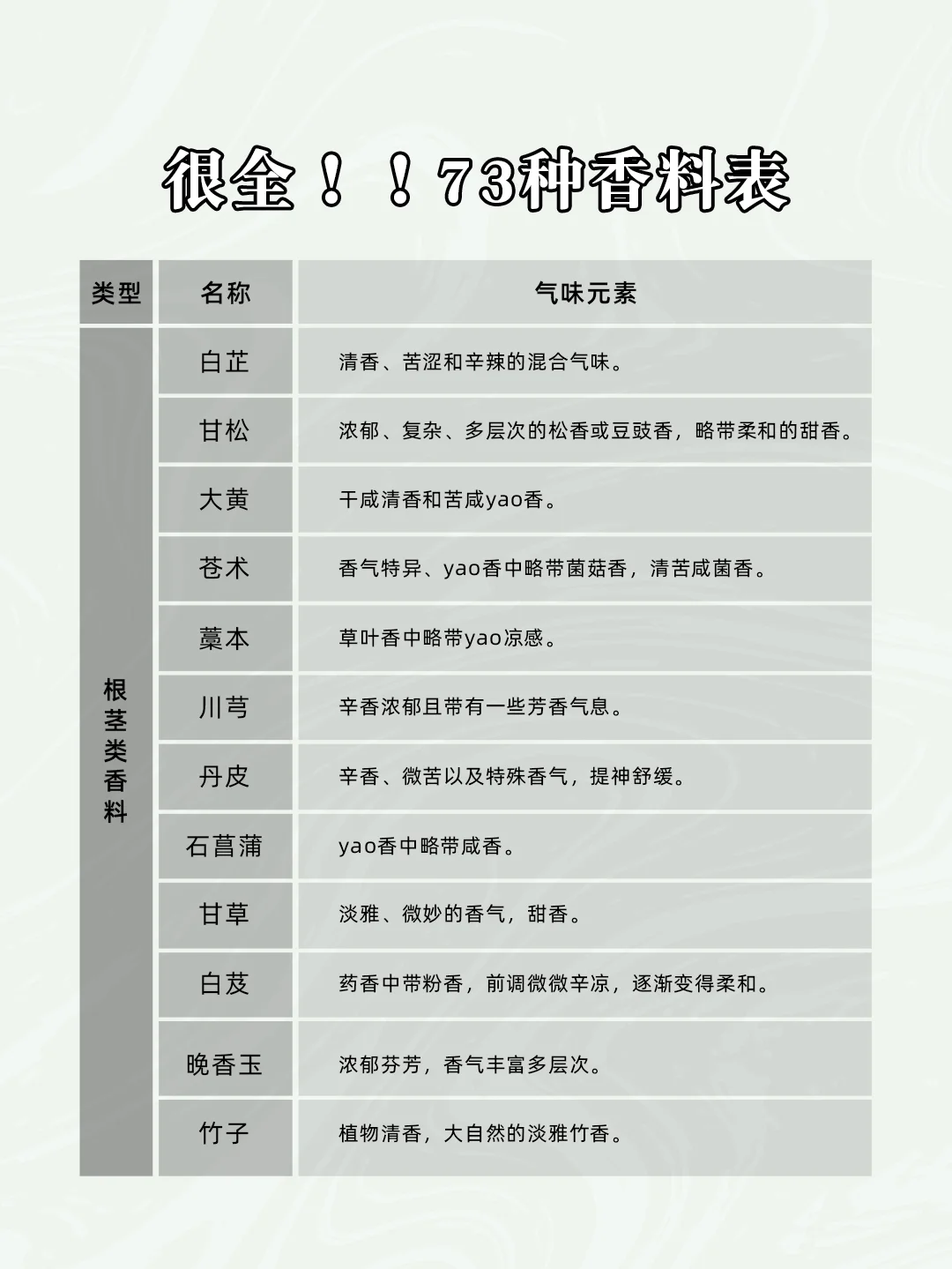 73种香水常见香料香味表！！看这篇就够了❤