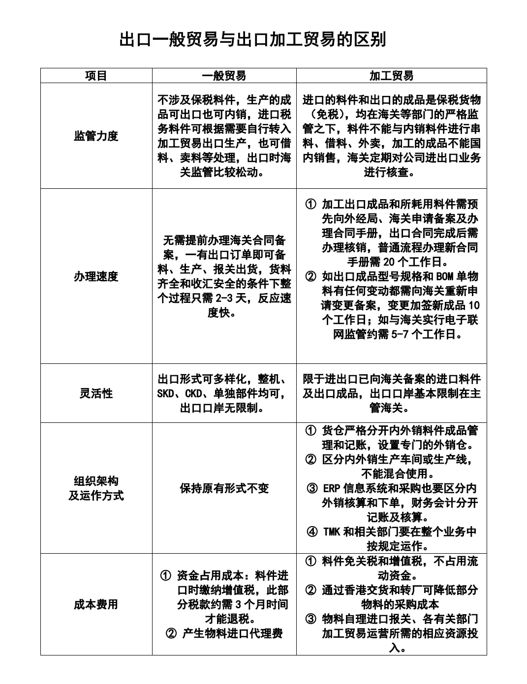 出口一般贸易与加工贸易有何区别？