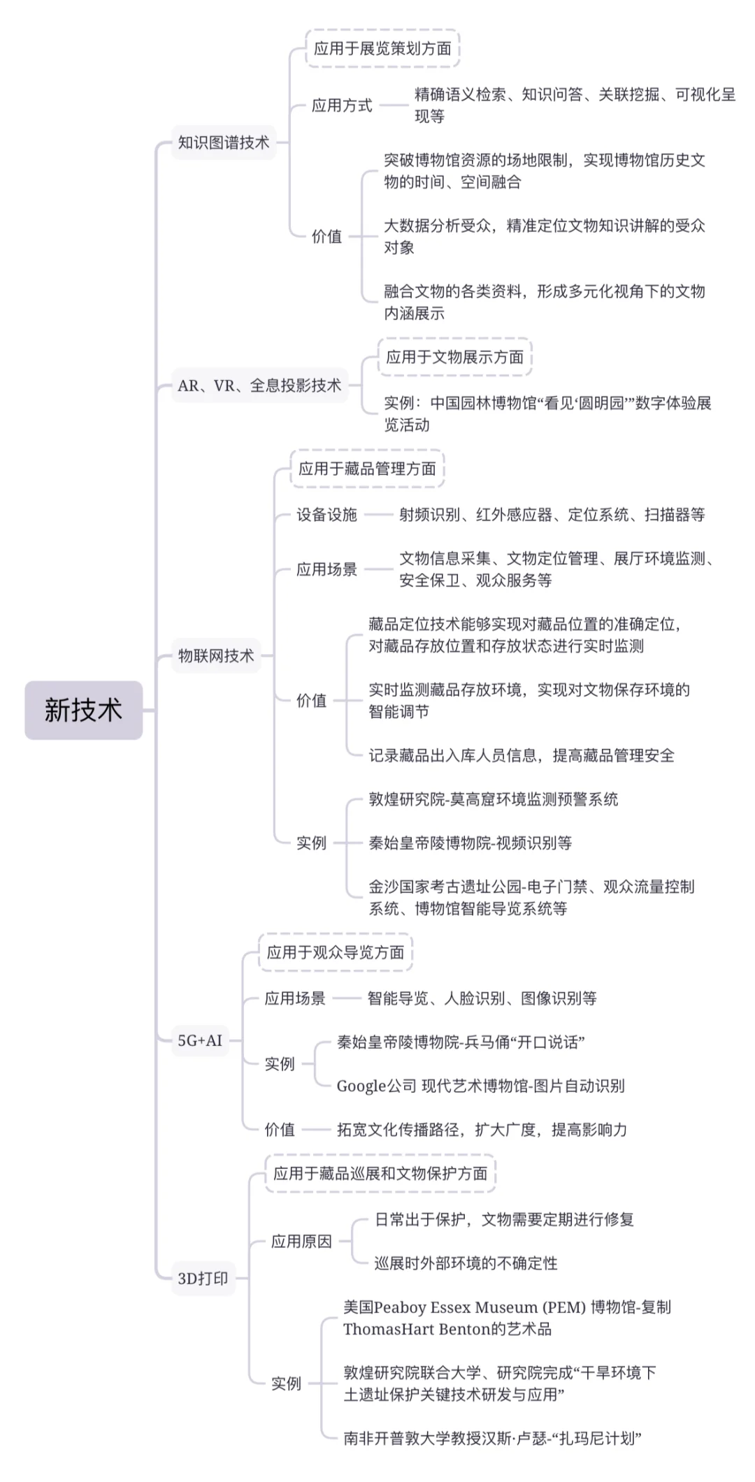?25文博考研｜?博物馆数字化新技术