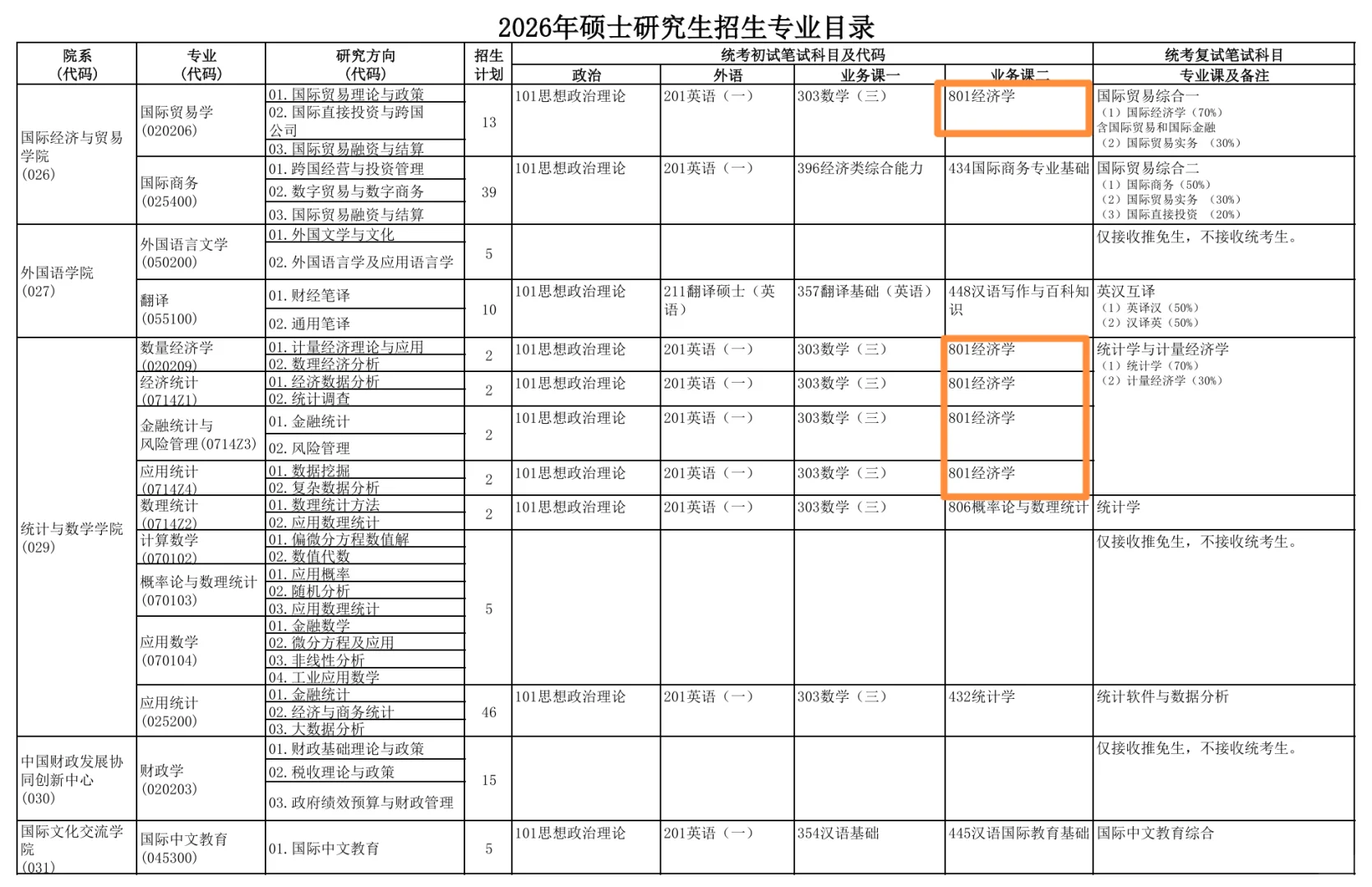 央财801?26考研统考招生计划及参考书!