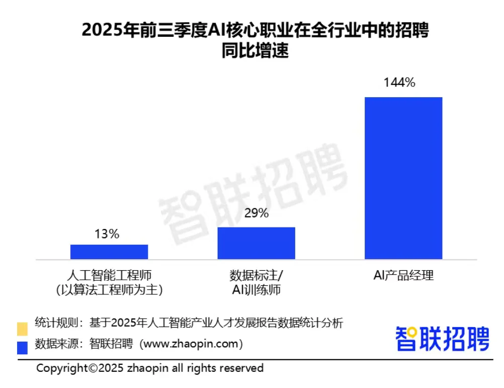 速递?2025人工智能产业人才发展报告