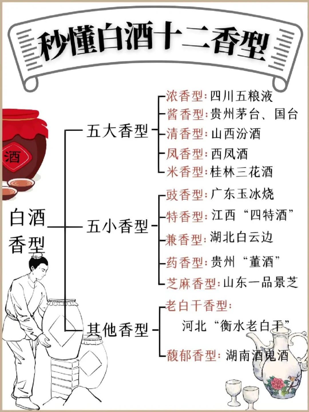 一图秒懂中国白酒?|入门指南及十二香型