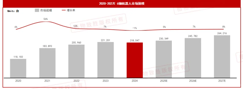 工业机器人细分市场及六轴机器人市场分析