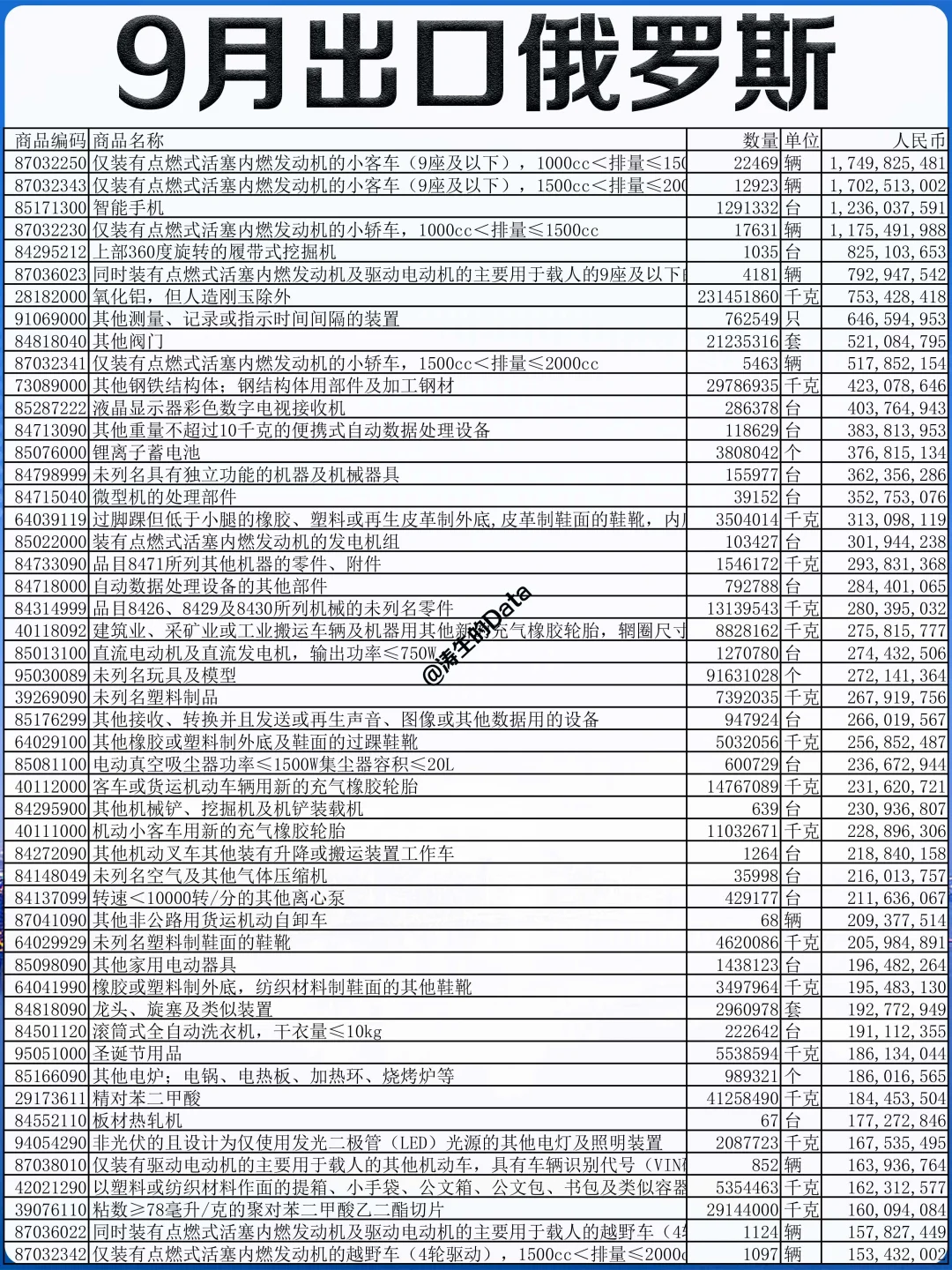 外贸丨25年9月份出口到俄罗斯的贸易数据