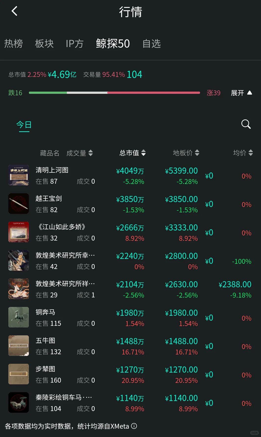 数藏牛市正在进行中，鲸探已是数字藏品老大