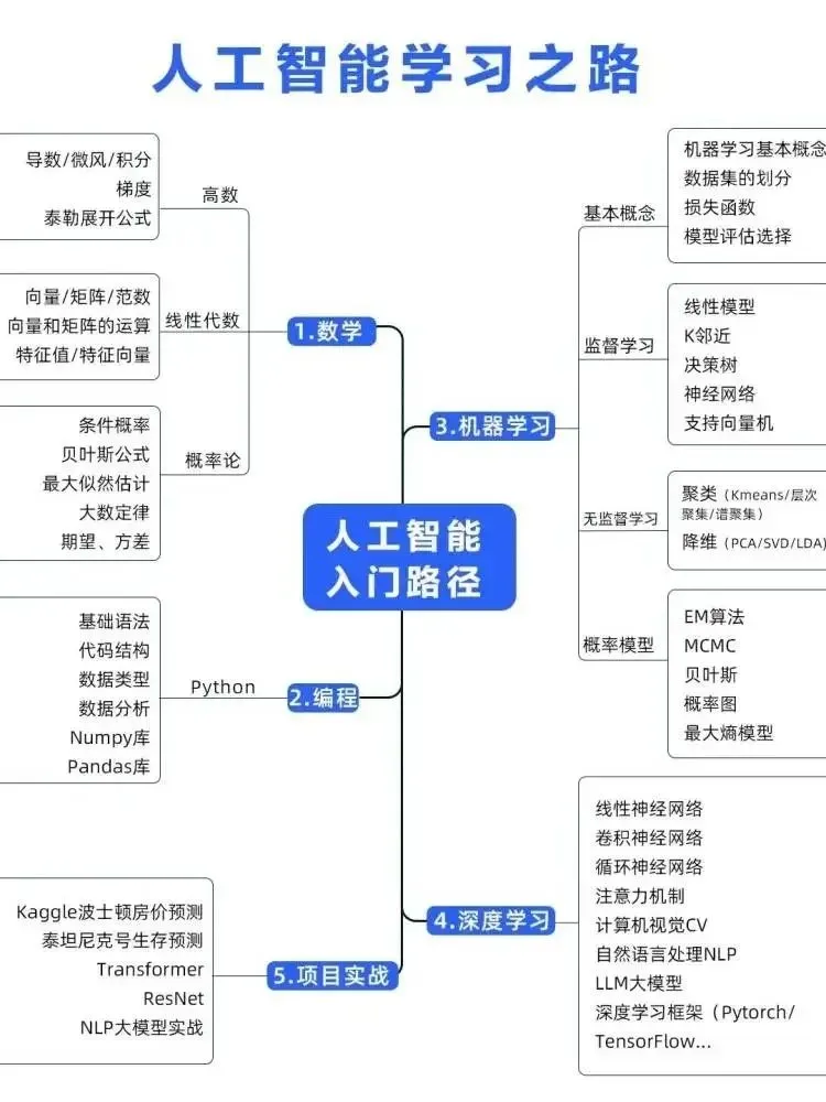 这就是你要的人工智能学习路线！