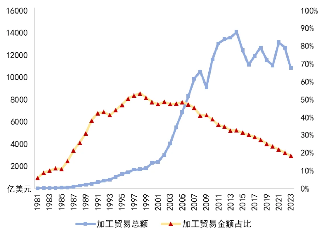 简报：中国加工贸易的变化 1