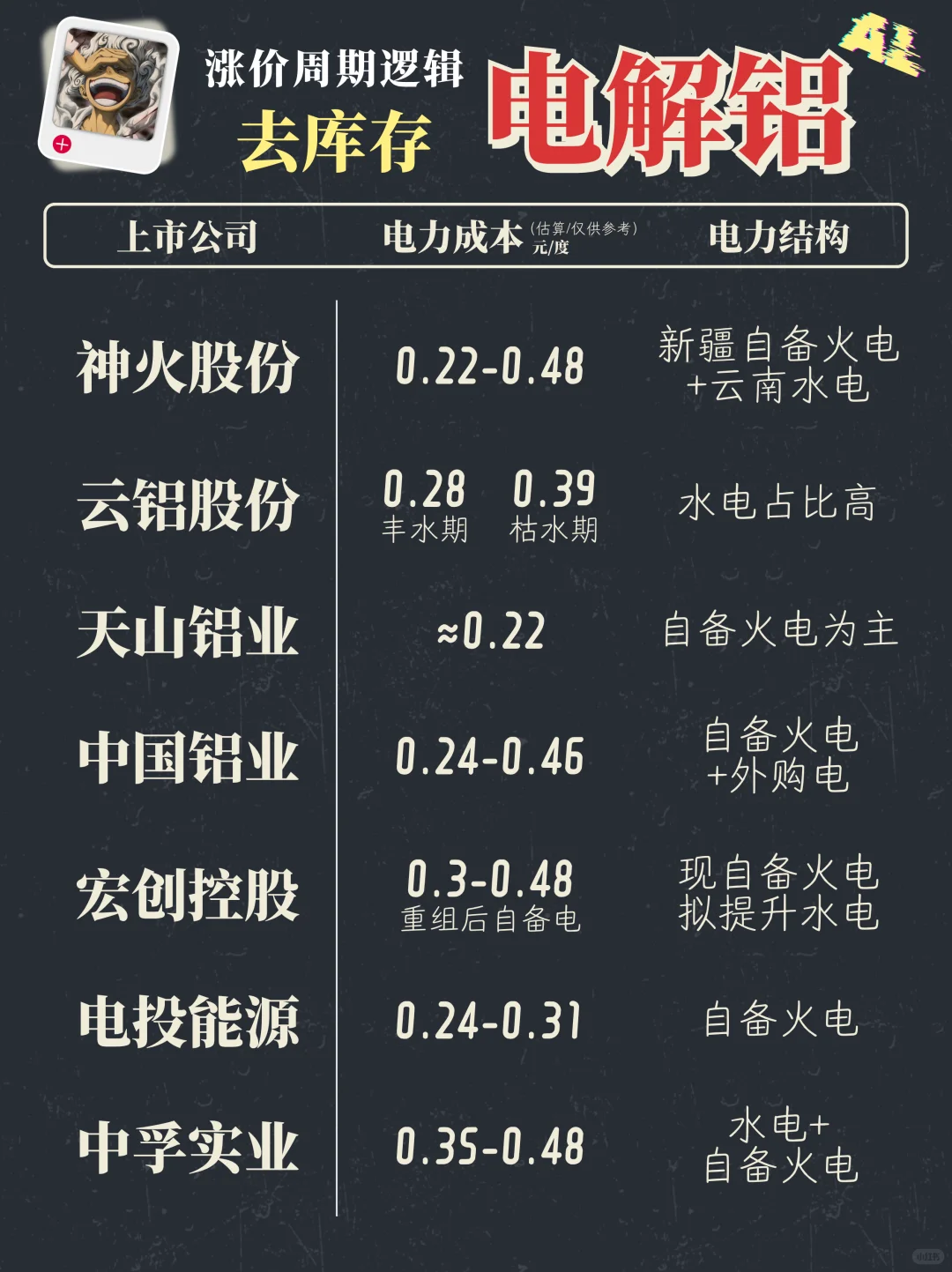 电价比铝价更关键，电解铝库存稳步降低