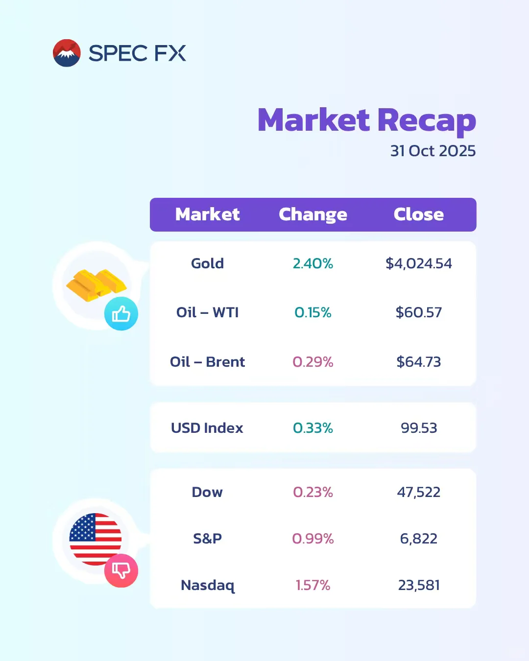 交易趋势丨10月31日市场回顾 ✨