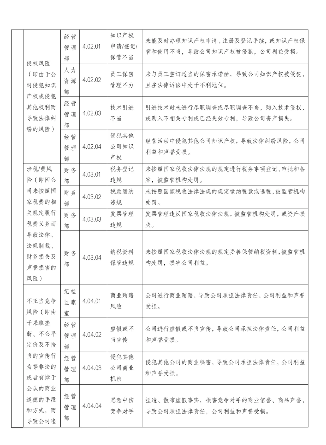 国有企业合规管理三张清单!