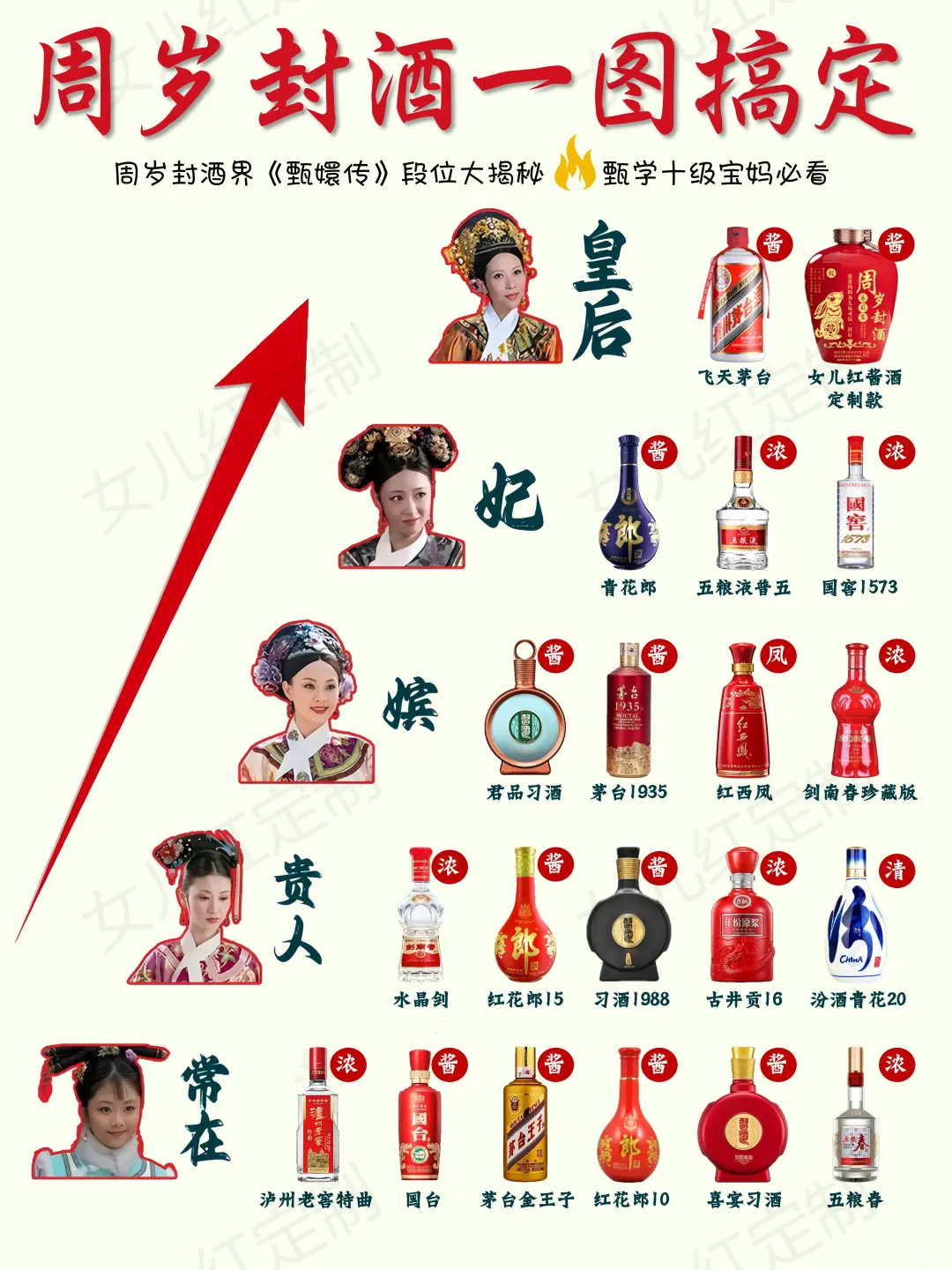 周岁封酒一图搞定（甄嬛版）权威科普✅