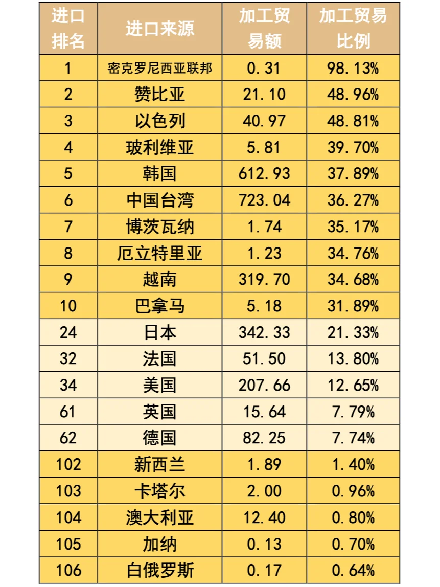 简报：中国加工贸易的变化 1