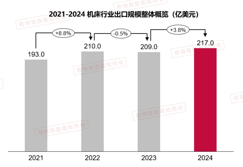 机床行业市场——进出口分析