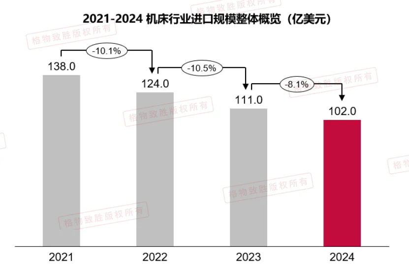 机床行业市场——进出口分析