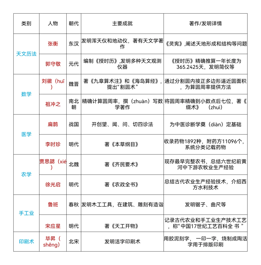 三年级下册，古代科技领域的重要人物