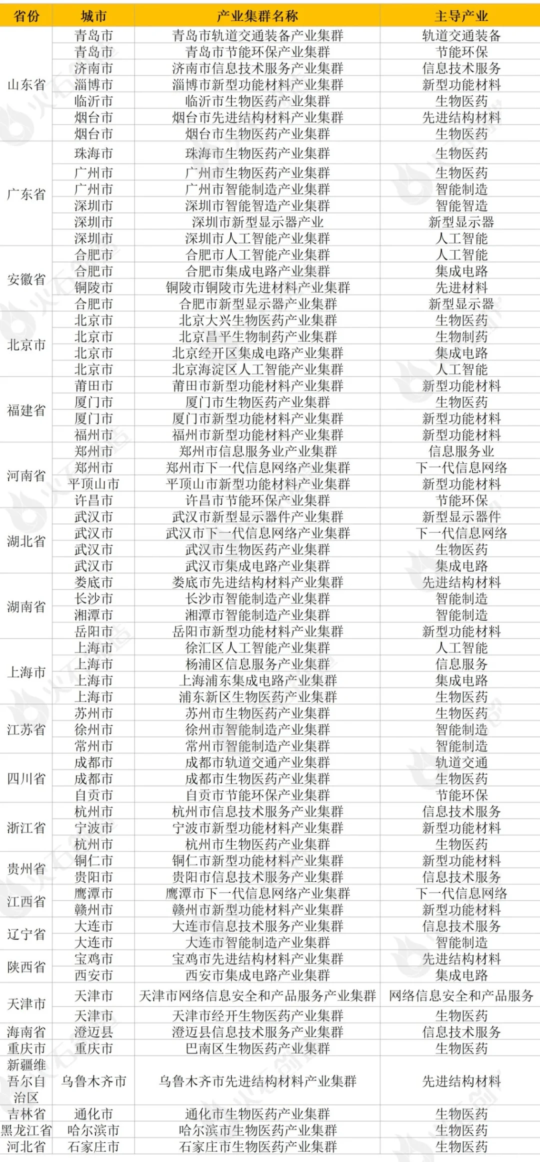 66大国家级战略性新兴产业集群清单