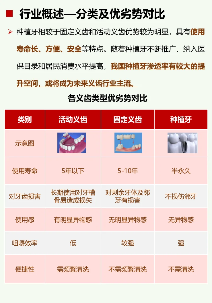 一天吃透一条产业链：No48 义齿