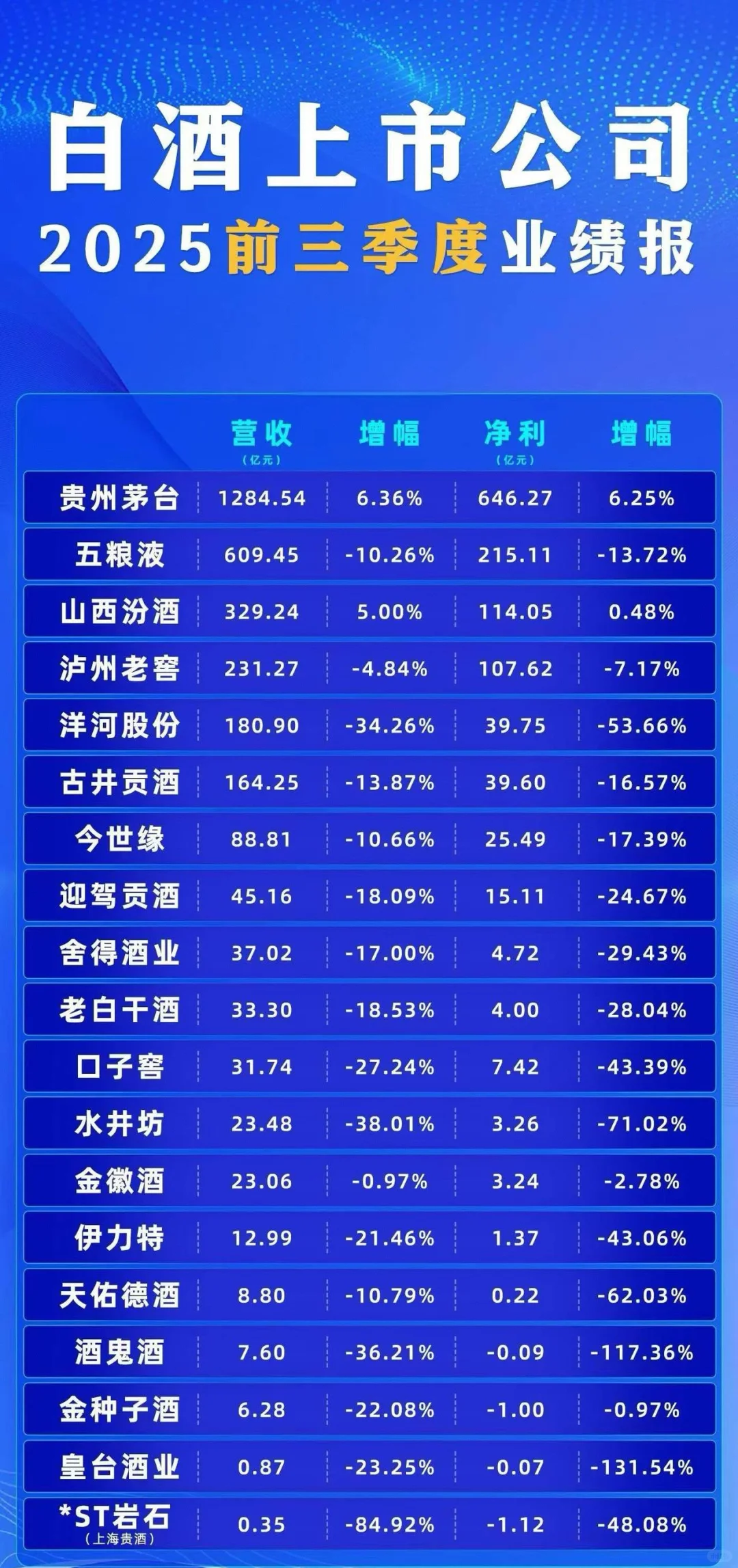 白酒上市公司2025年第三季度业绩
