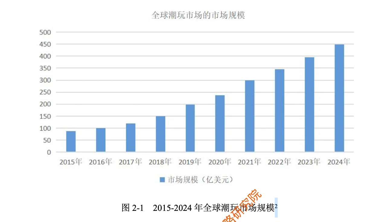潮玩产业发展报告洞察