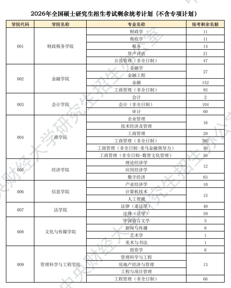 央财801?26考研统考招生计划及参考书!