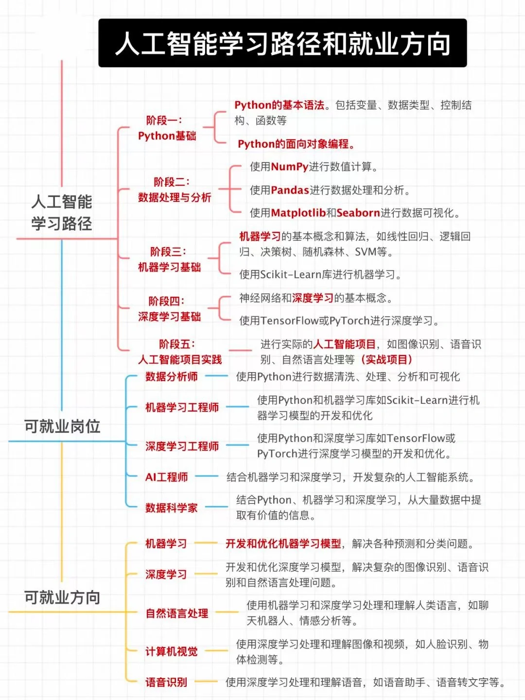 人工智能学习路径和就业方向