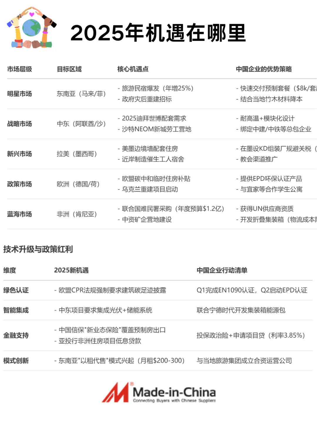 装配式集装箱建筑外贸篇