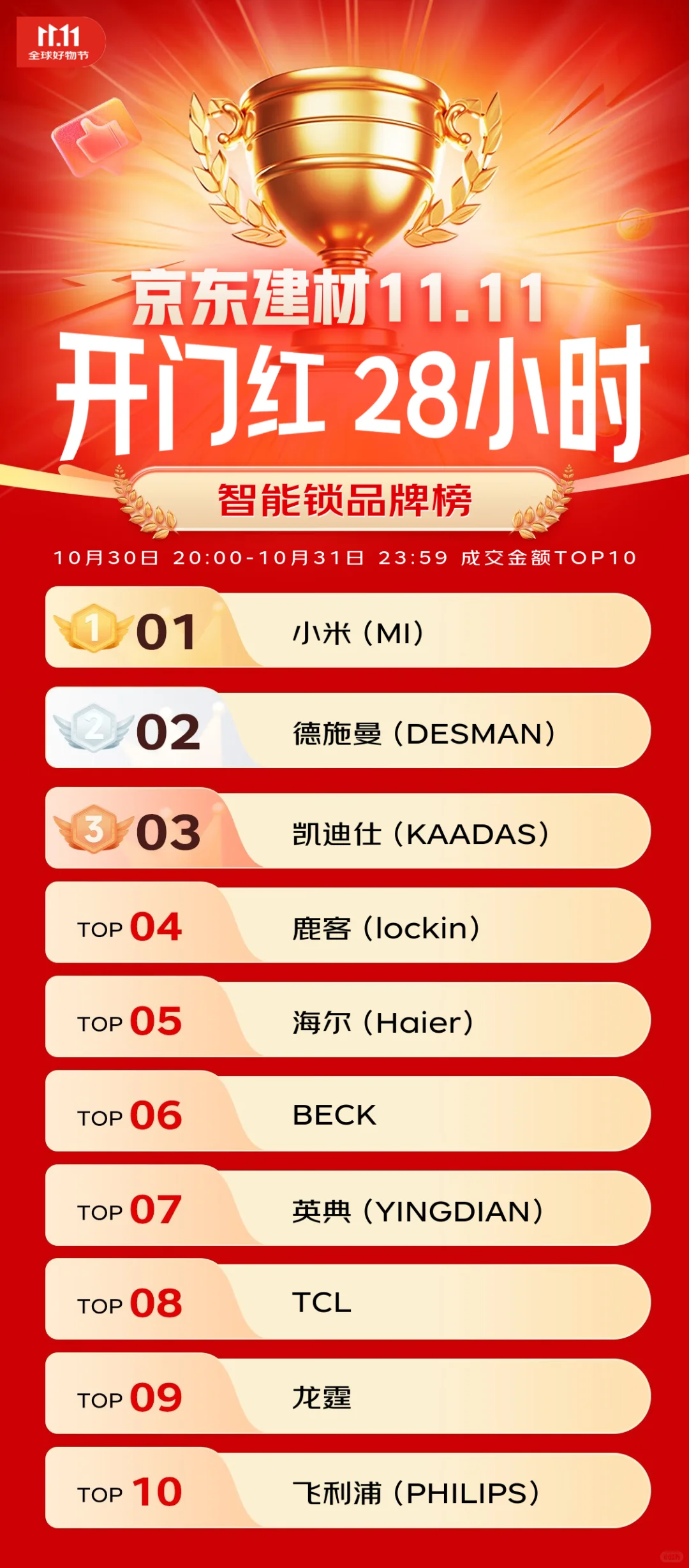 杀疯了！JD建材1111霸榜品牌 价格炸到离谱！