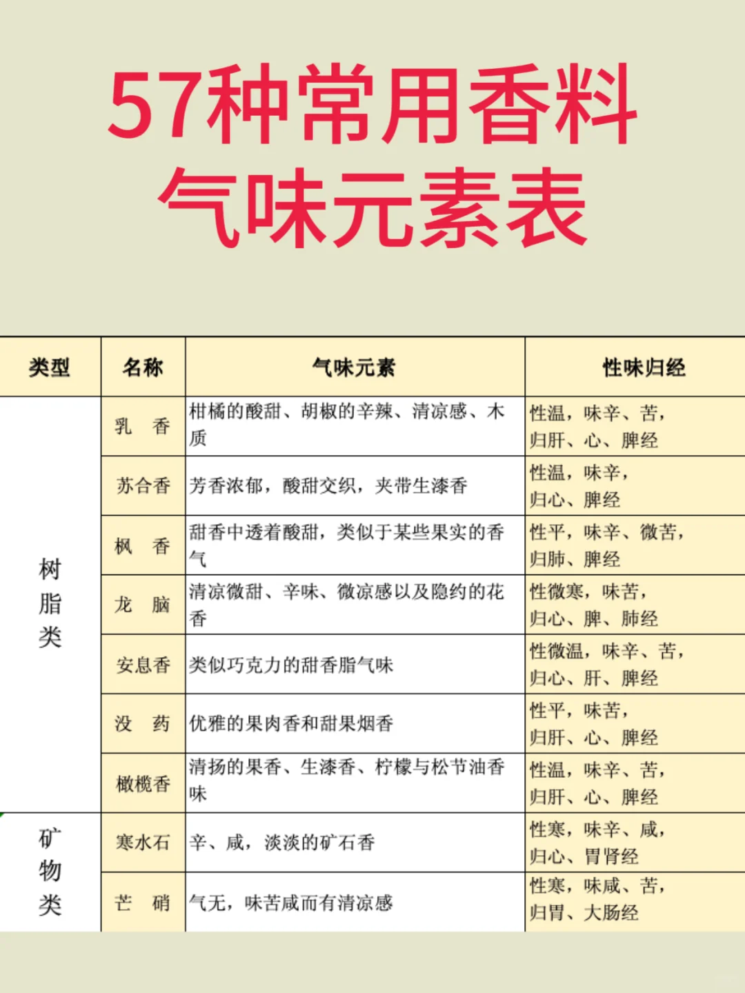 植物熏香学习笔记3️⃣气味元素分析法辩香
