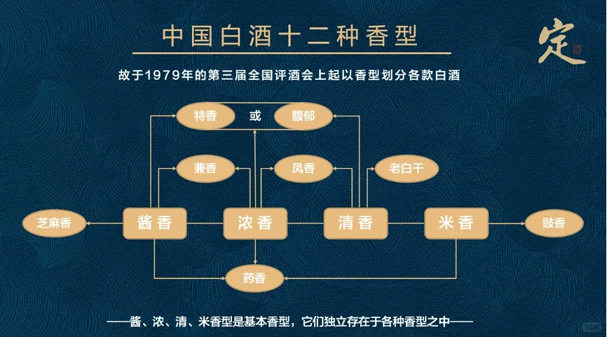 浅谈白酒的种类及香型