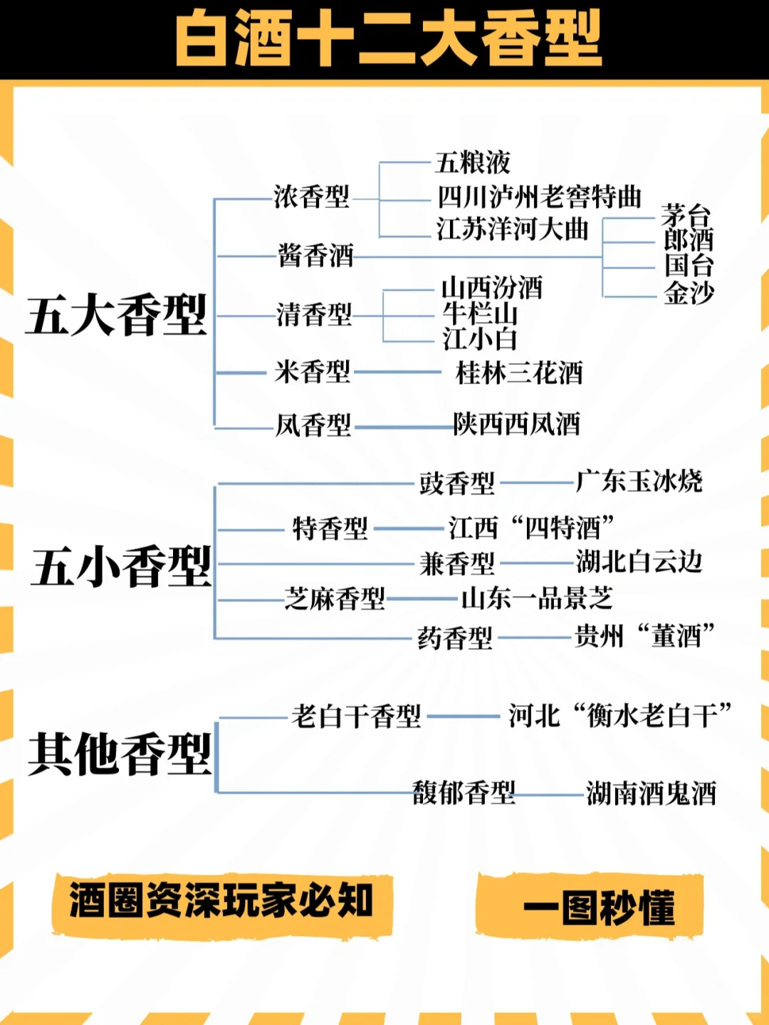 白酒知识|一图看懂中国白酒12大香型