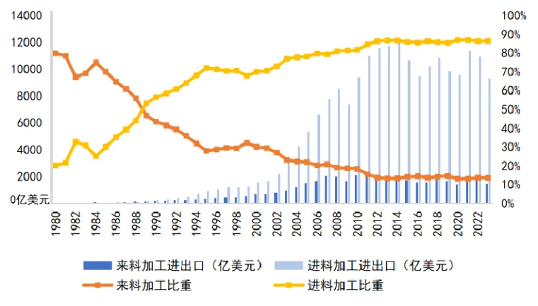 简报：中国加工贸易的变化 1