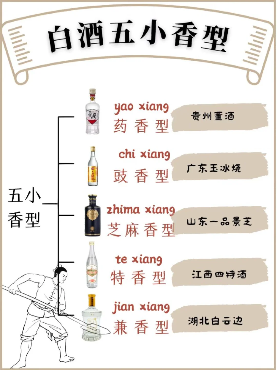 一图秒懂中国白酒?|入门指南及十二香型