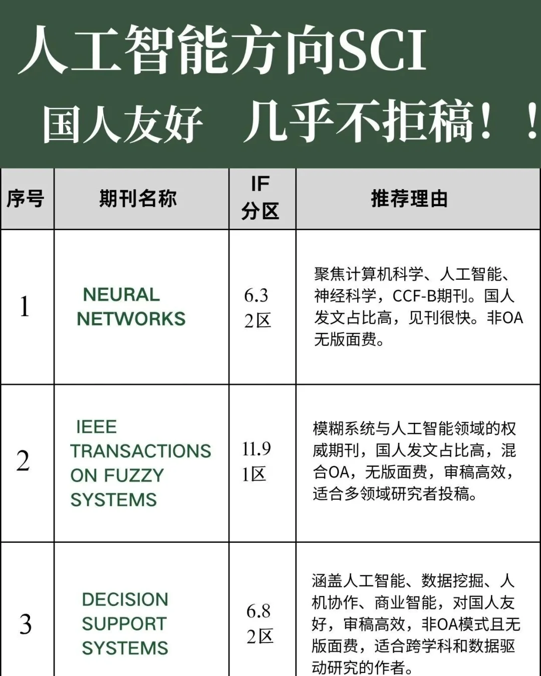 人工智能计算机专业快速录用的SCI推荐
